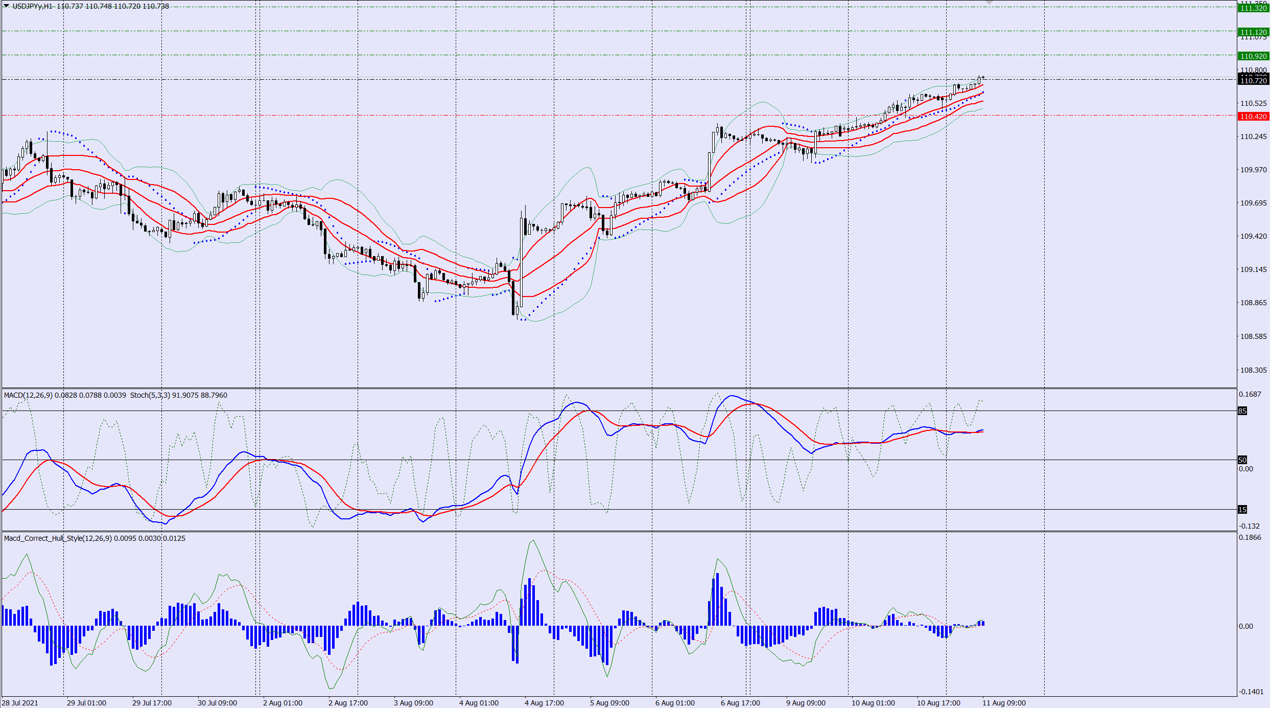 USDJPY buy trade idea 12 08 2021