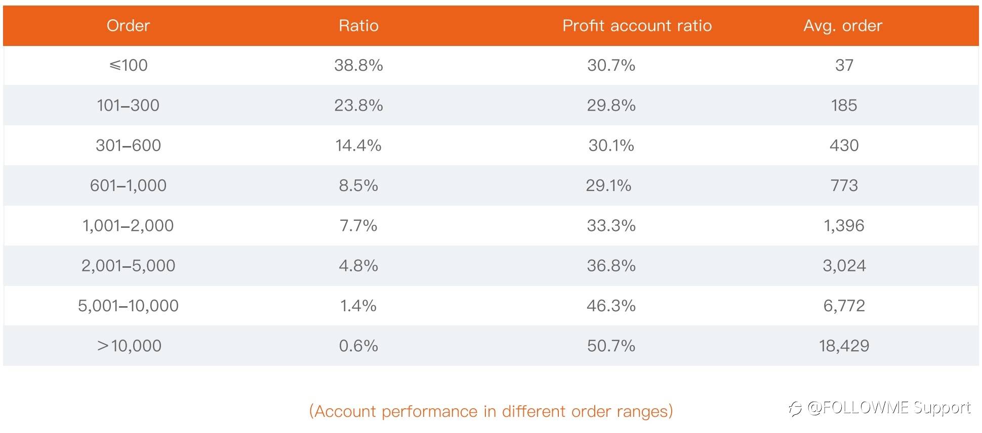 Followme | 2021 H1 - Trading Data Analysis