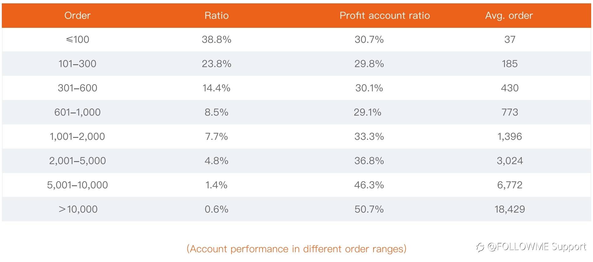 Followme | 2021 H1 - Trading Data Analysis