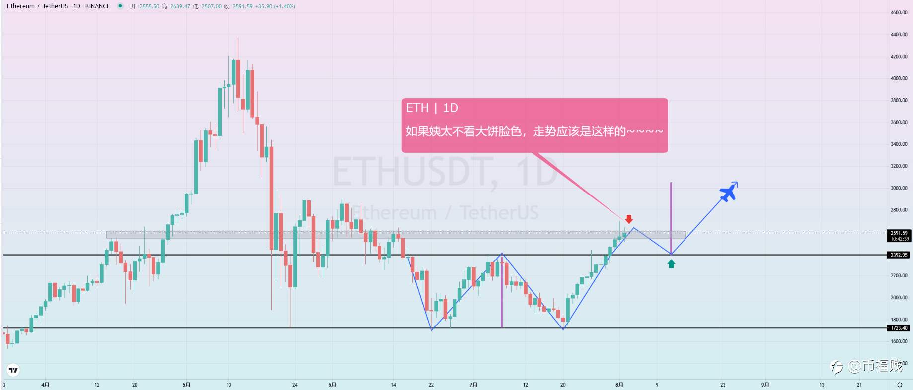 【币天使】——2021.8.2ETH底部W底形态,多头蠢蠢欲动~