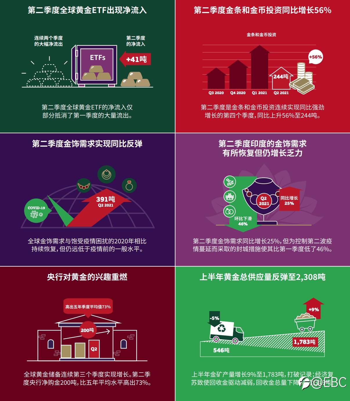 黄金闪崩消退,2021下半年黄金市场展望|EBC金融交易前瞻
