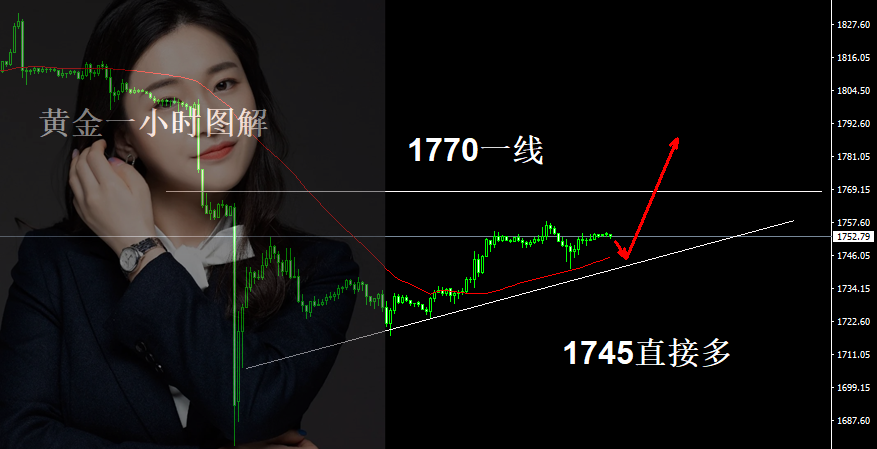 詹亦鑫:8.13黄金走势,黄金解套。隔夜黄金1742现价多,如期收割