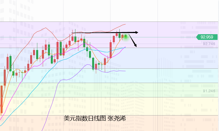张尧浠：美缩表预期减弱、黄金震荡收涨仍看走高