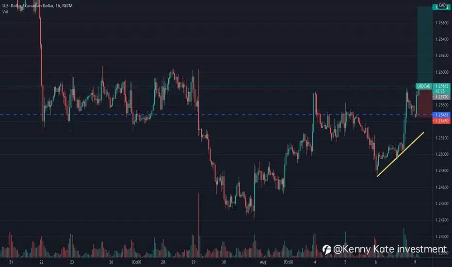USD/CAD short term