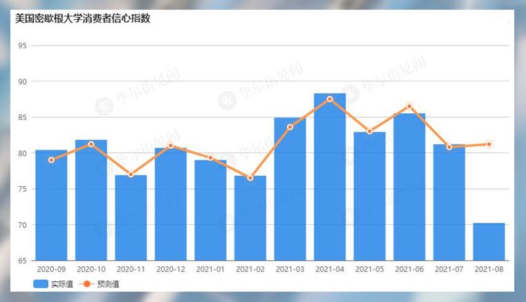 密大消费者信心跌入10年新低,黄金原地起涨