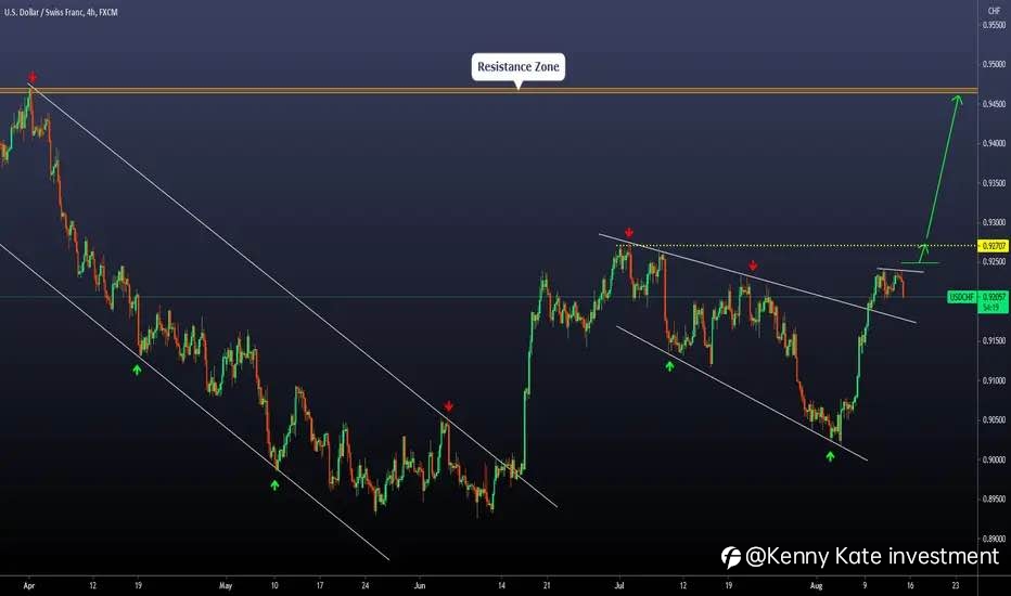 USD/CHF