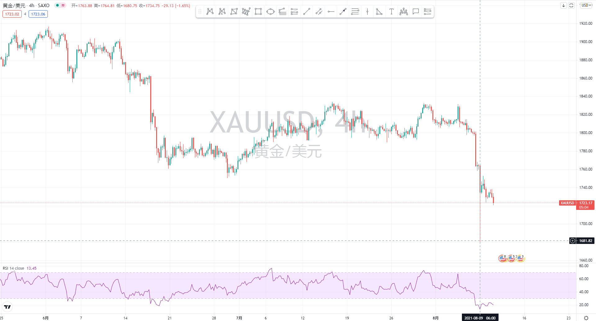 金市大鲤:8.10黄金多头最后的希望,鲍威尔继续放鸽