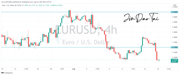 EUR/USD Outlook (18 August 2021)