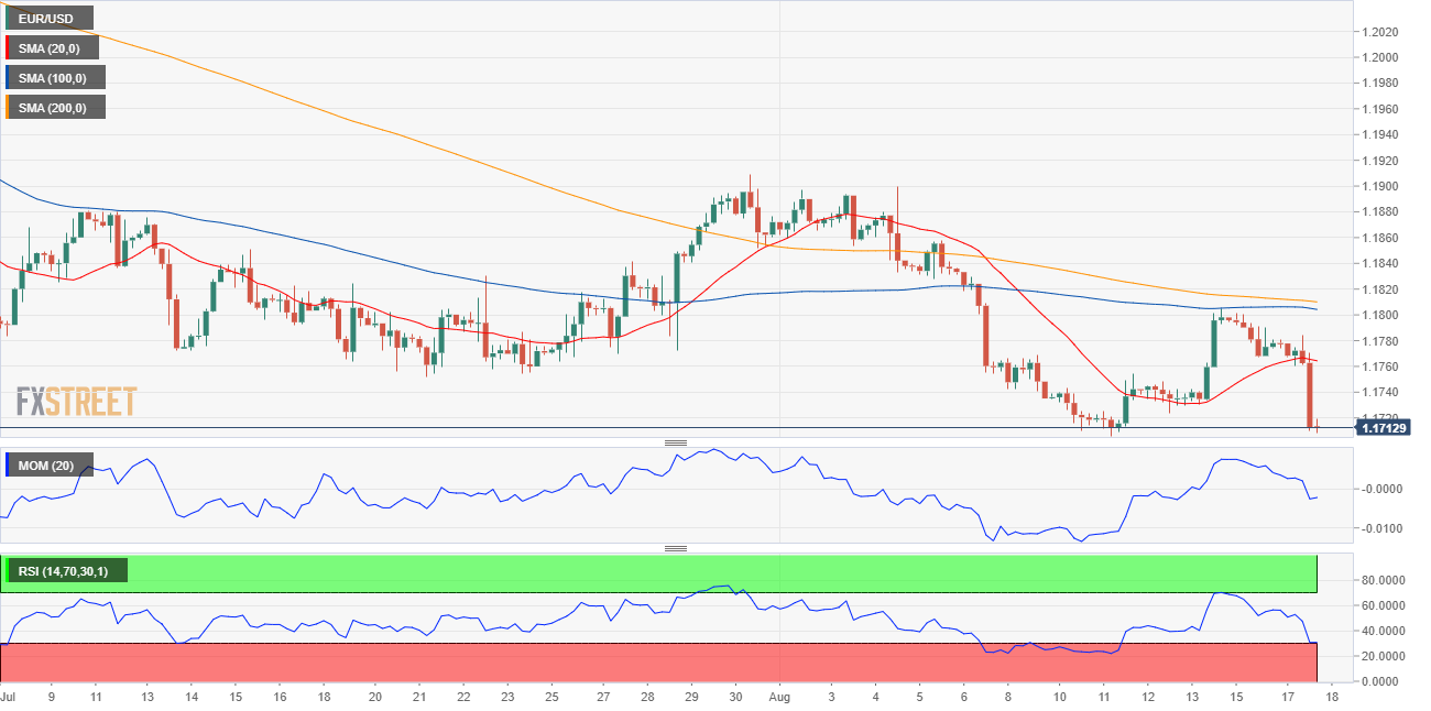Perkiraan EUR/USD: Siap Menantang Level 1,1700