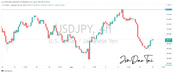 USD/JPY Outlook (18 August 2021)