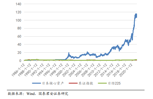 中国核心资产是否存在长期估值溢价?