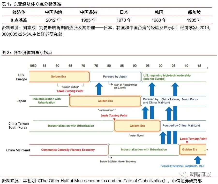 产业转型、劳动力拐点与通胀传导