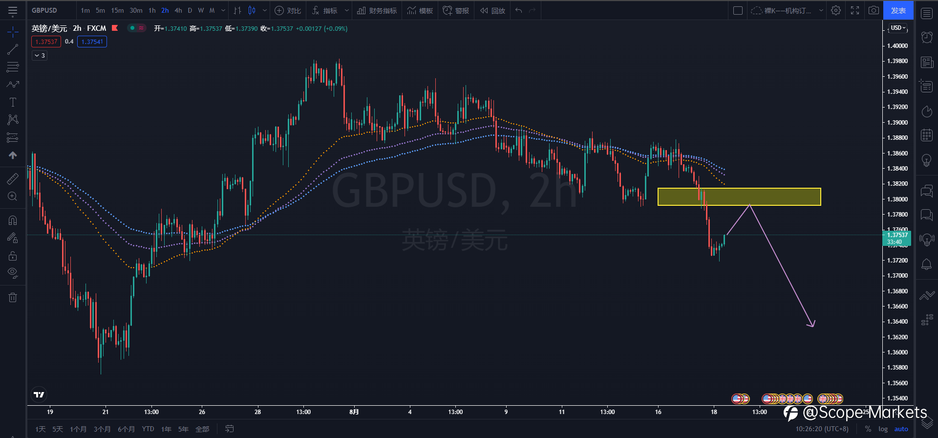SCOPE MARKETS【技术分析】丨2021.08.18
