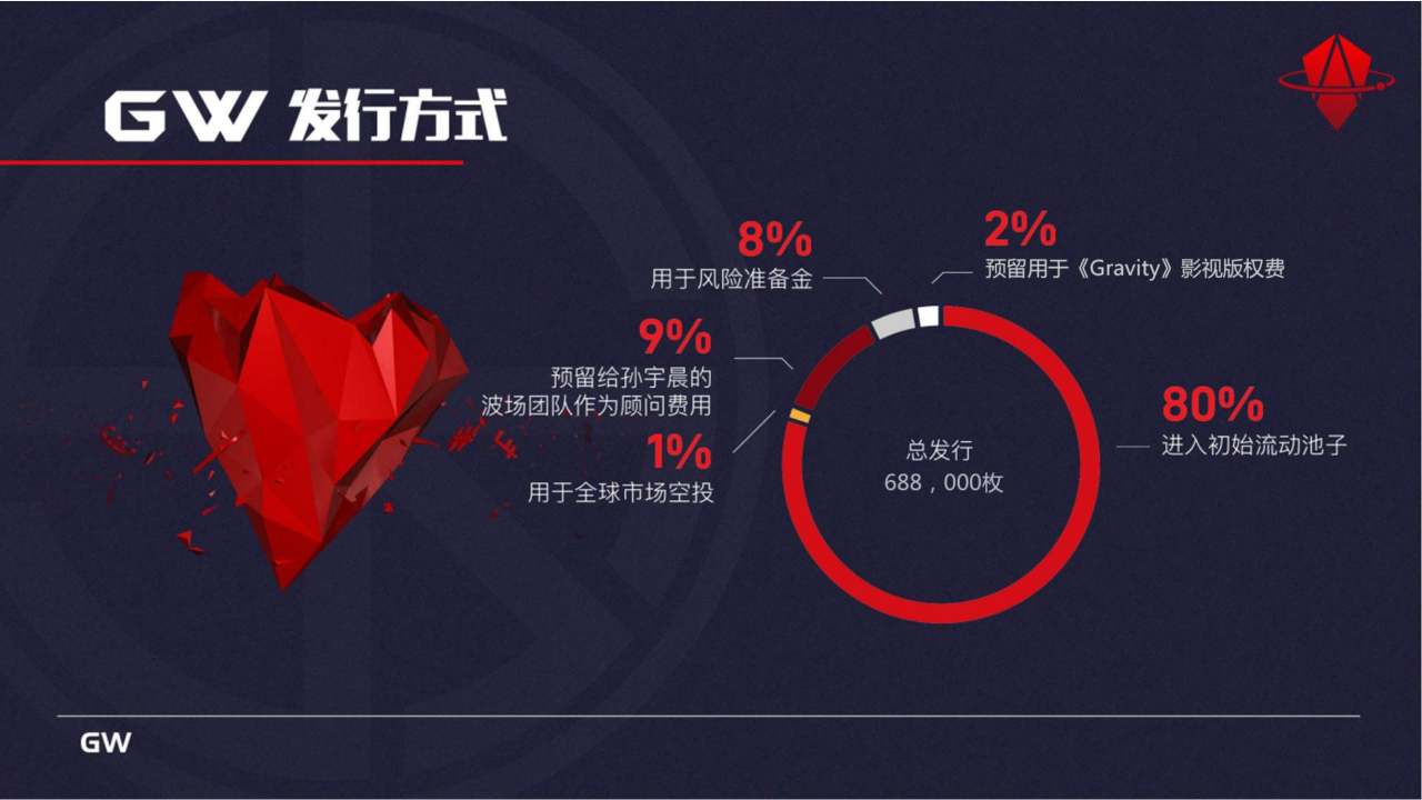 创新带来新机遇 Gravity引力波改写加密货币格局
