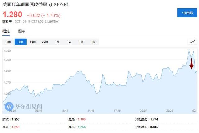 疫情以来首次明确讨论Taper！美联储暗示今年内行动
