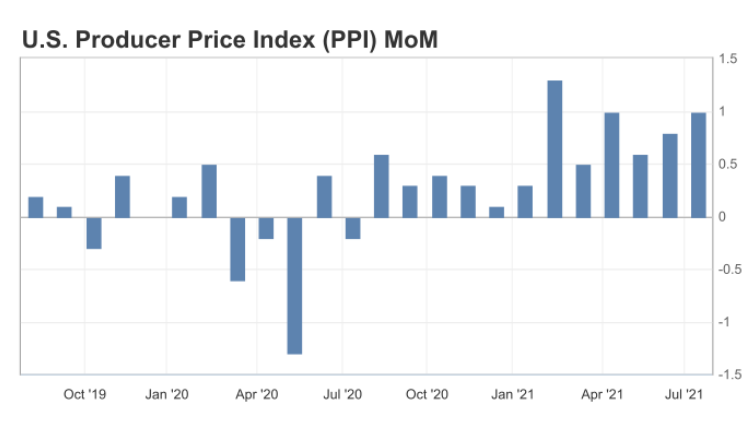 12-13 Agustus 2021: PPI Dan Jobless Claims AS, GDP Inggris