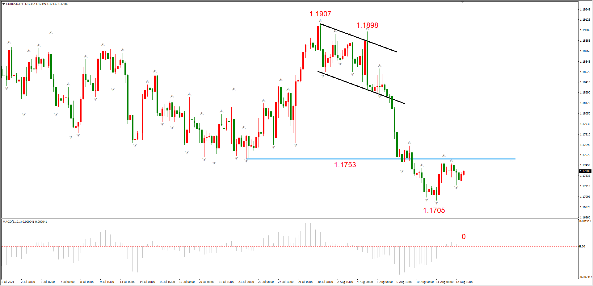 ATFX早评0813:震荡的一周,EURUSD、黄金、纳指均无靓丽表现