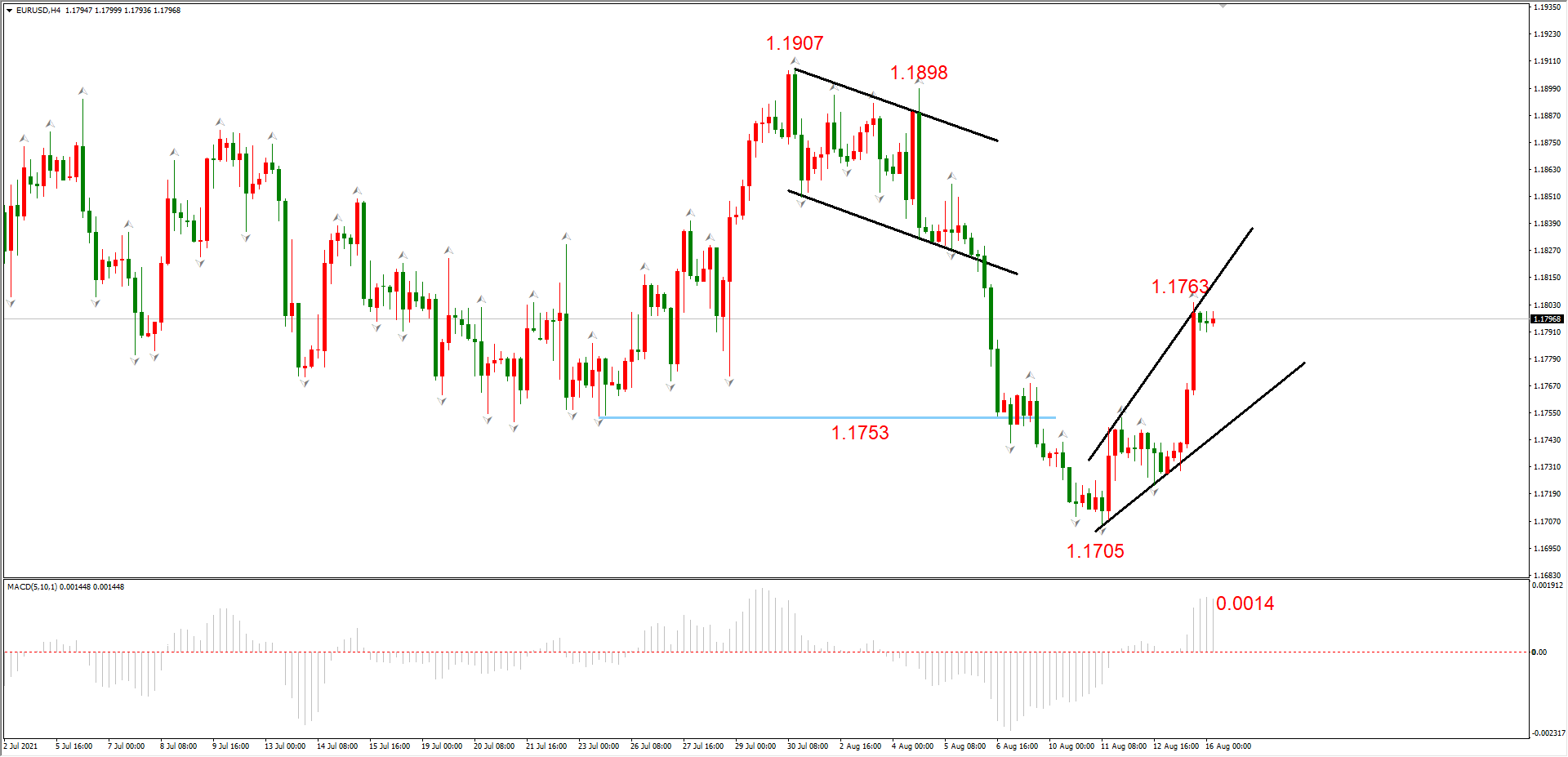 ATFX早评0816:EURUSD与黄金终于开启反弹,纳指依旧高位震荡