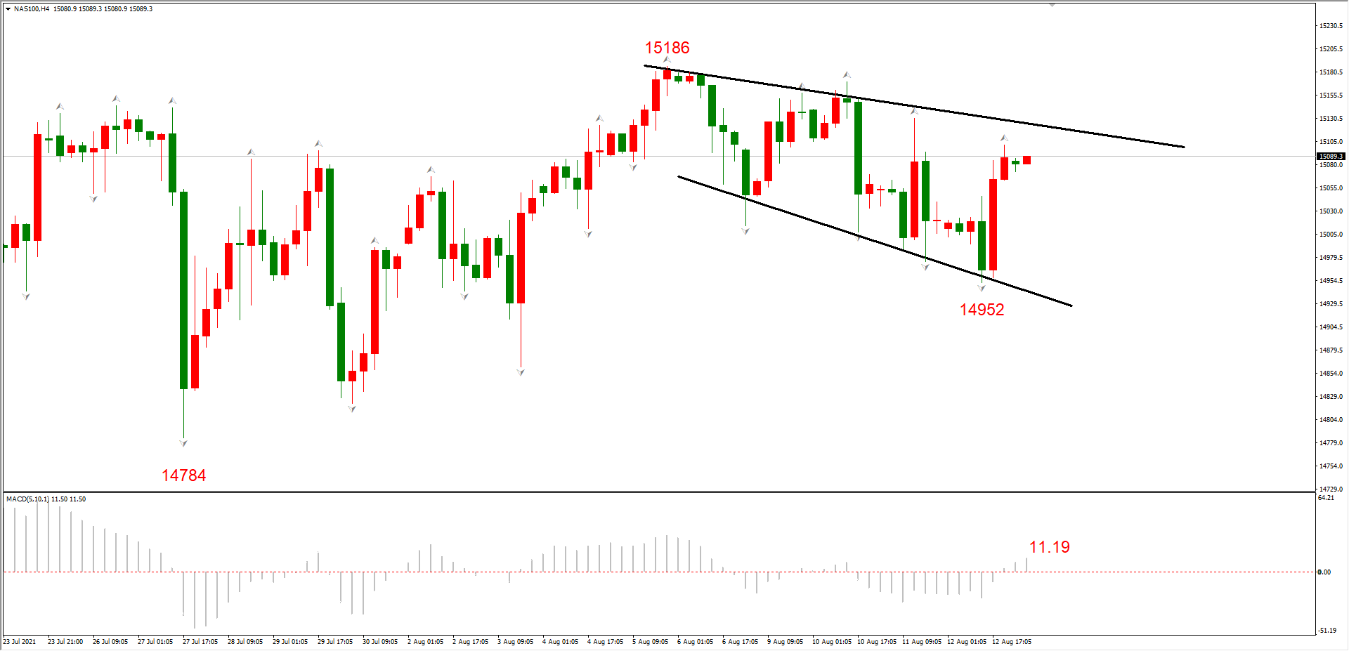 ATFX早评0813:震荡的一周,EURUSD、黄金、纳指均无靓丽表现