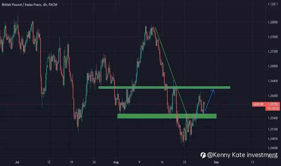 GBP/CHF