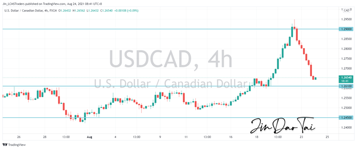 USD/CAD Outlook (24 August 2021)