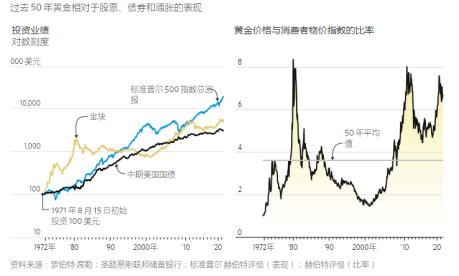 黄金抗通胀,现在还靠谱吗?