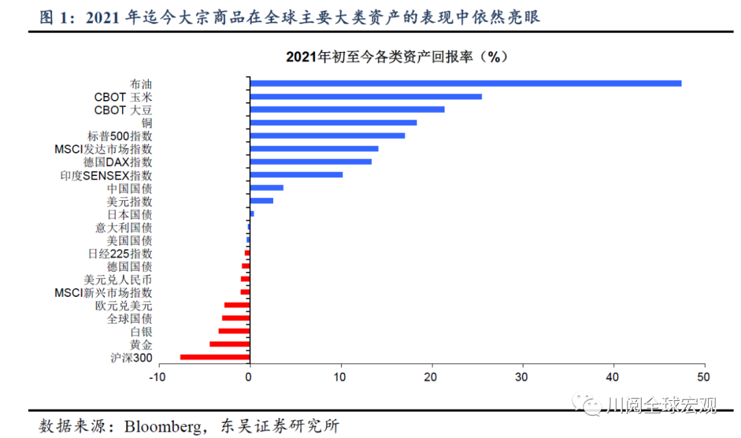 复盘1970-2021年大宗商品牛市