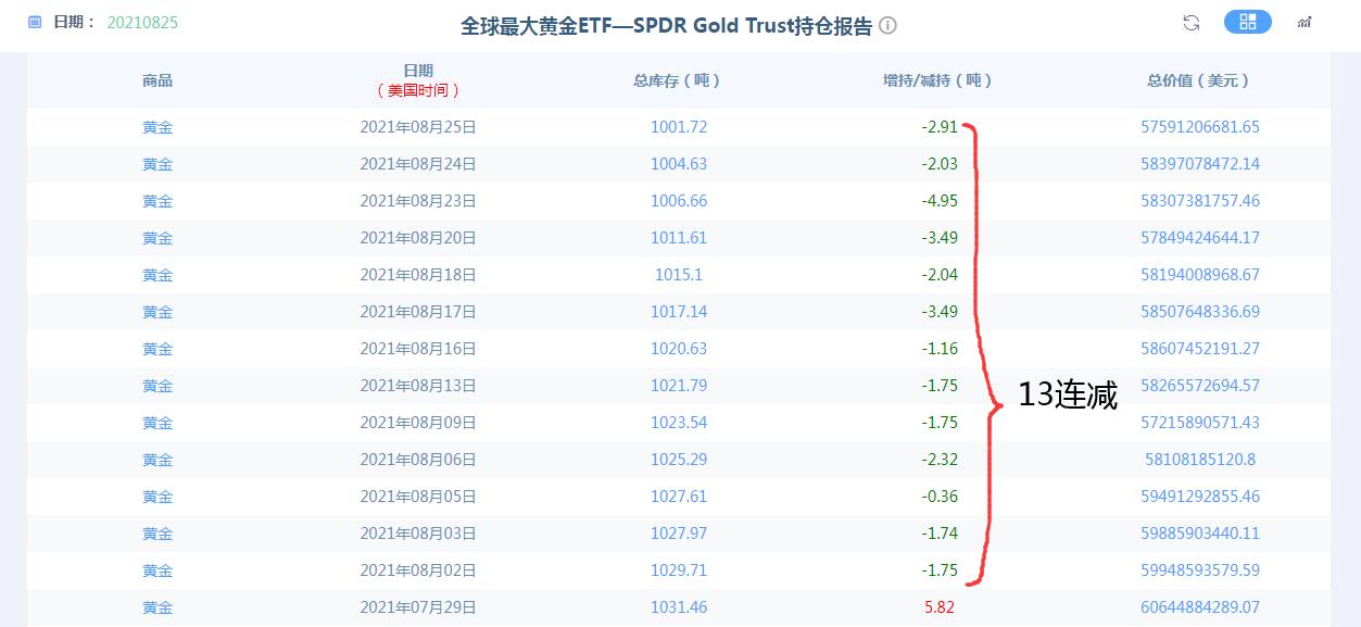 中美经贸关系回稳,避险降温,黄金继续抛售!