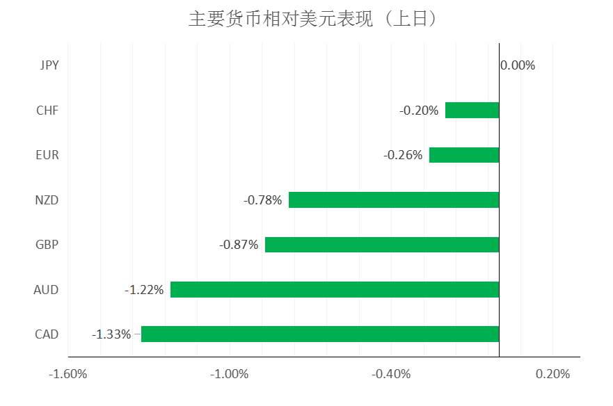 MultiBank大通金融快讯|美元整体仍为多方结构，但非美货币短线负乖离已较大