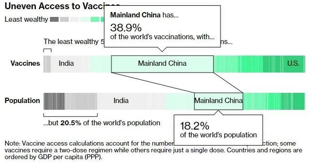 彭博发布全球50.2亿剂新冠疫苗追踪数据