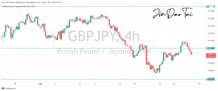 GBP/JPY Outlook (27 August 2021)