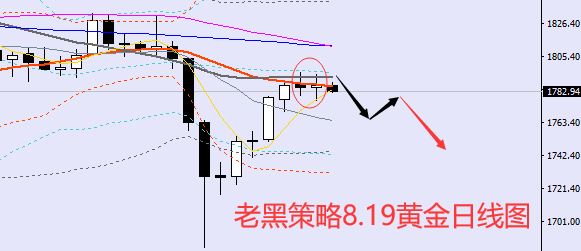 老黑策略:8.19黄金分析策略