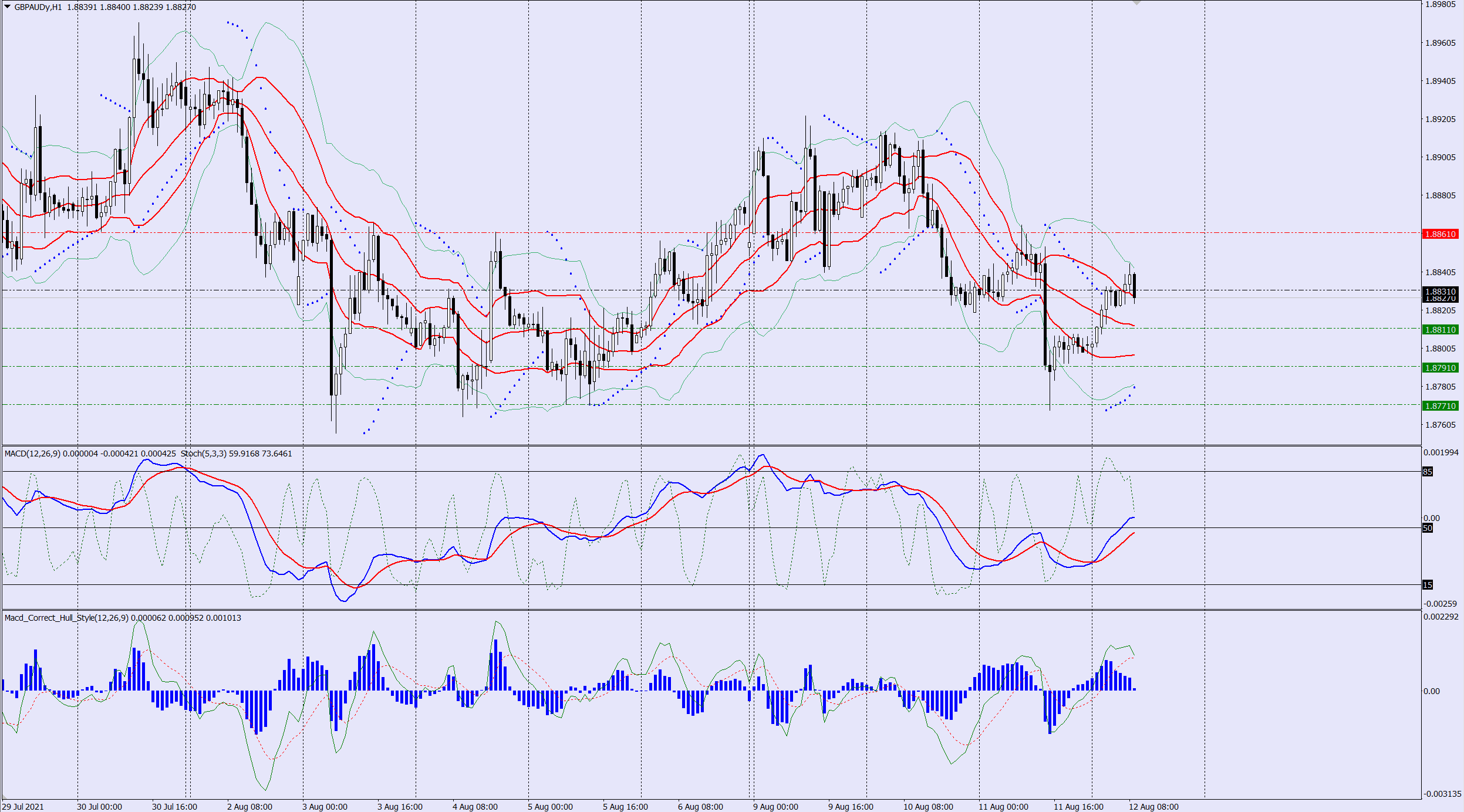 GBPAUD sell trade idea 12 08 2021