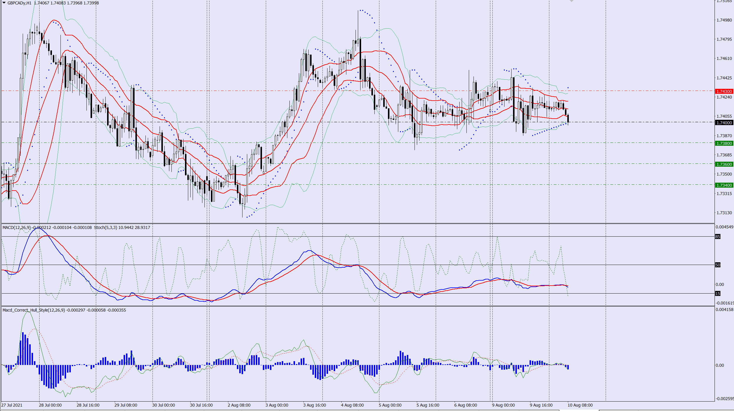 GBPCAD sell trade idea 10 08 2021