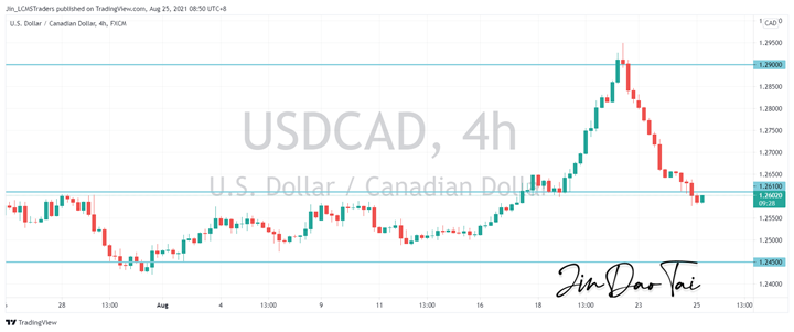 USD/CAD Outlook (25 August 2021)