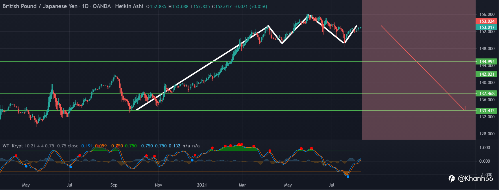 GBP/ JPY (Mô hình đầu và vai đảo ngược)