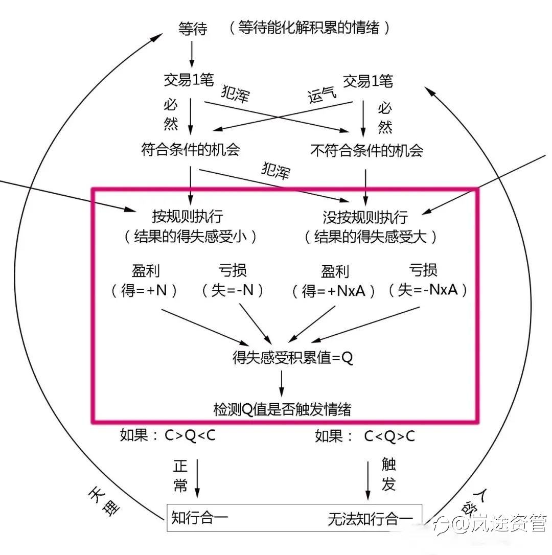深度剖析知行合一在交易里的重要性