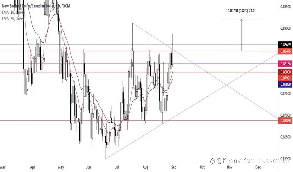 NZD/CAD