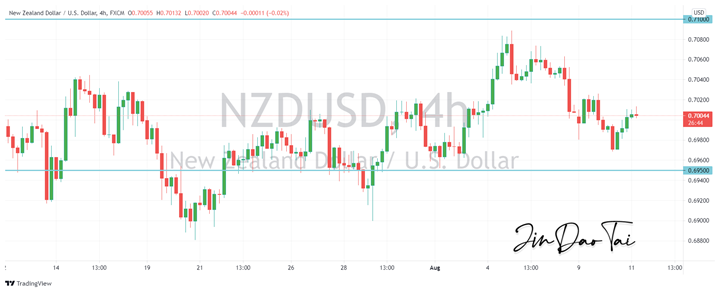 NZD/USD Outlook (11 August 2021)
