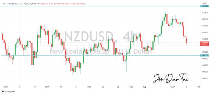 NZD/USD Outlook (09 August 2021)