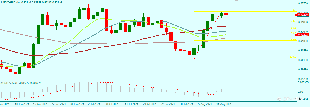 USDCHF HITS A POTENTIAL REVERSAL OR PULLBACK ZONE 13/8