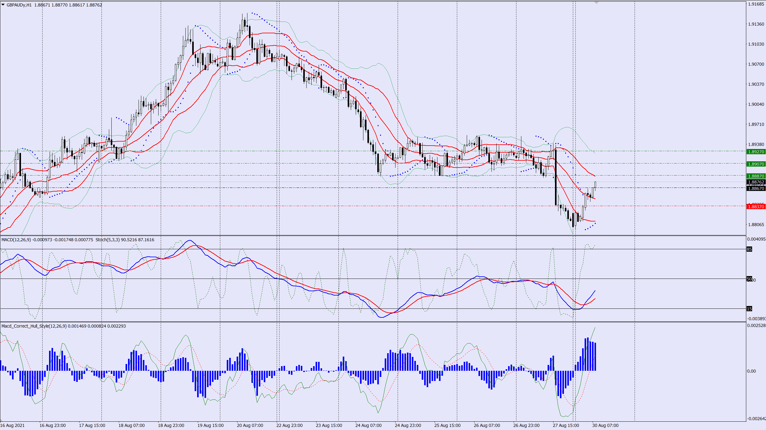 GBPAUD buy trade idea 30 08 2021