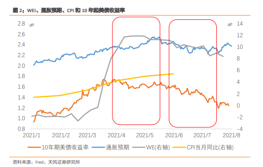 全球资产定价之锚！为何市场判断连续出错