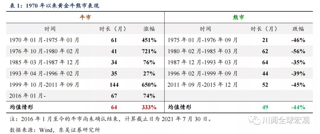 黄金大涨后怎么看?复盘1970-2021年黄金牛熊