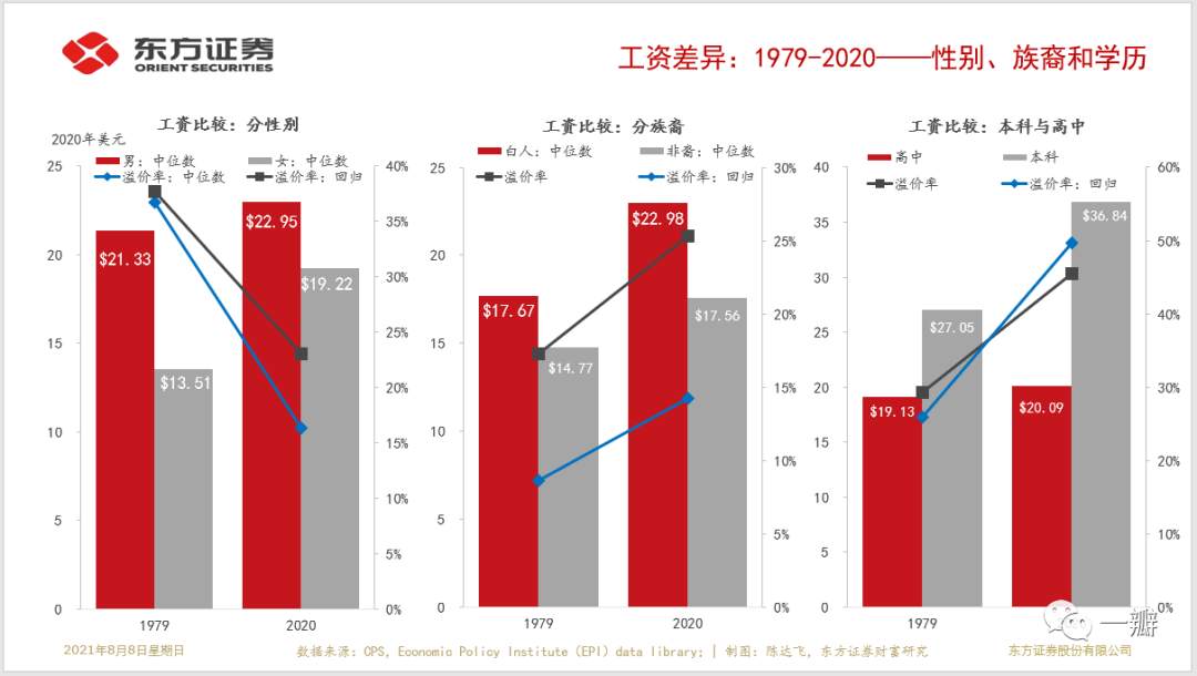 美国就业市场歧视：学历是定义阶级的最重要因素