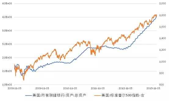 美股和美联储总资产规模，真的稳定相关吗？