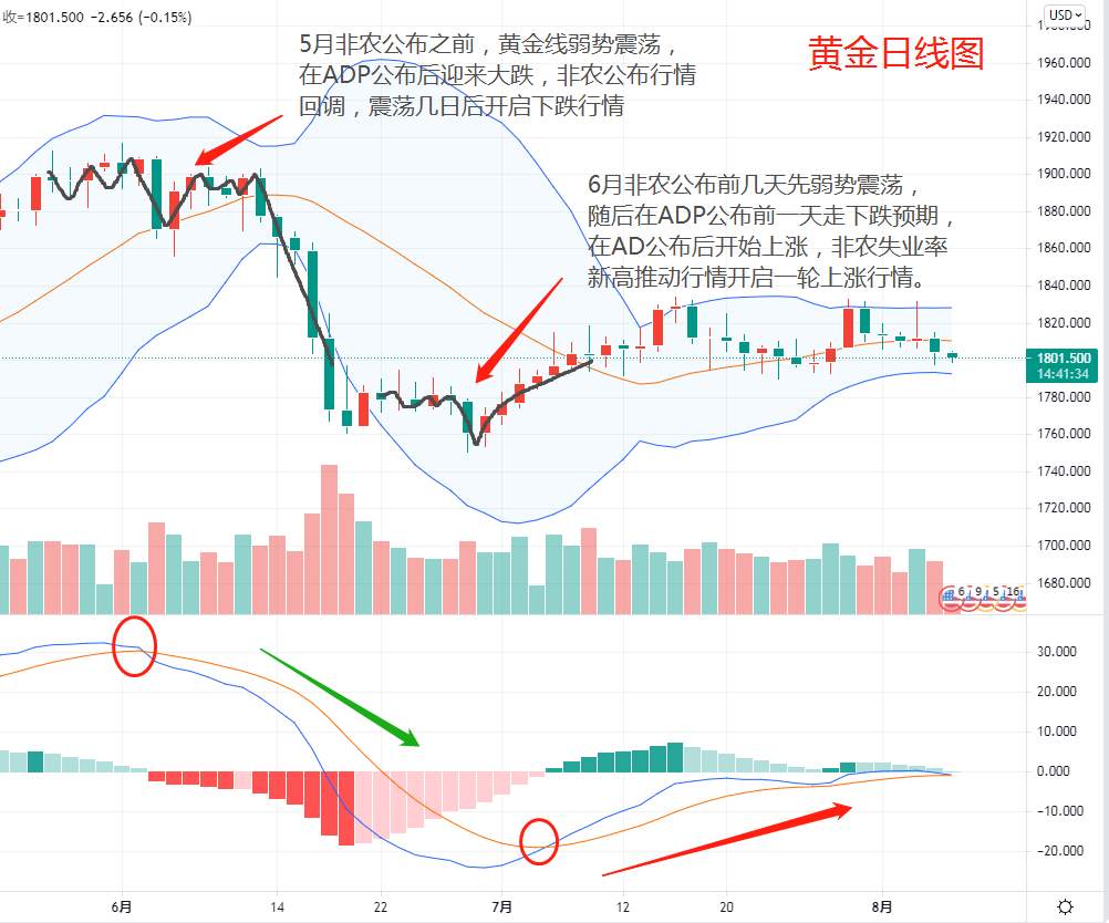 黄金：非农还没来，黄金多头就慌了？