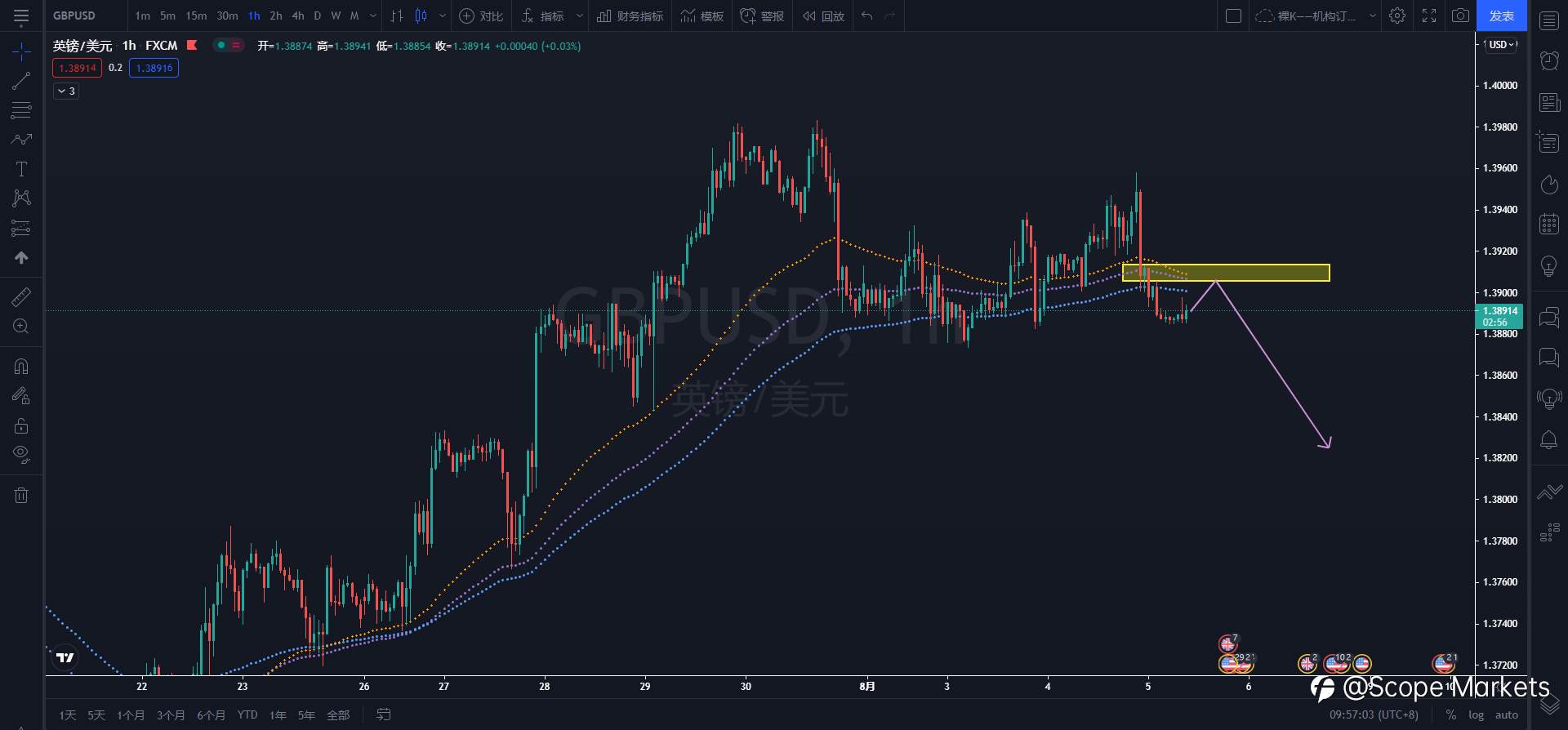 SCOPE MARKETS【技术分析】丨2021.08.05