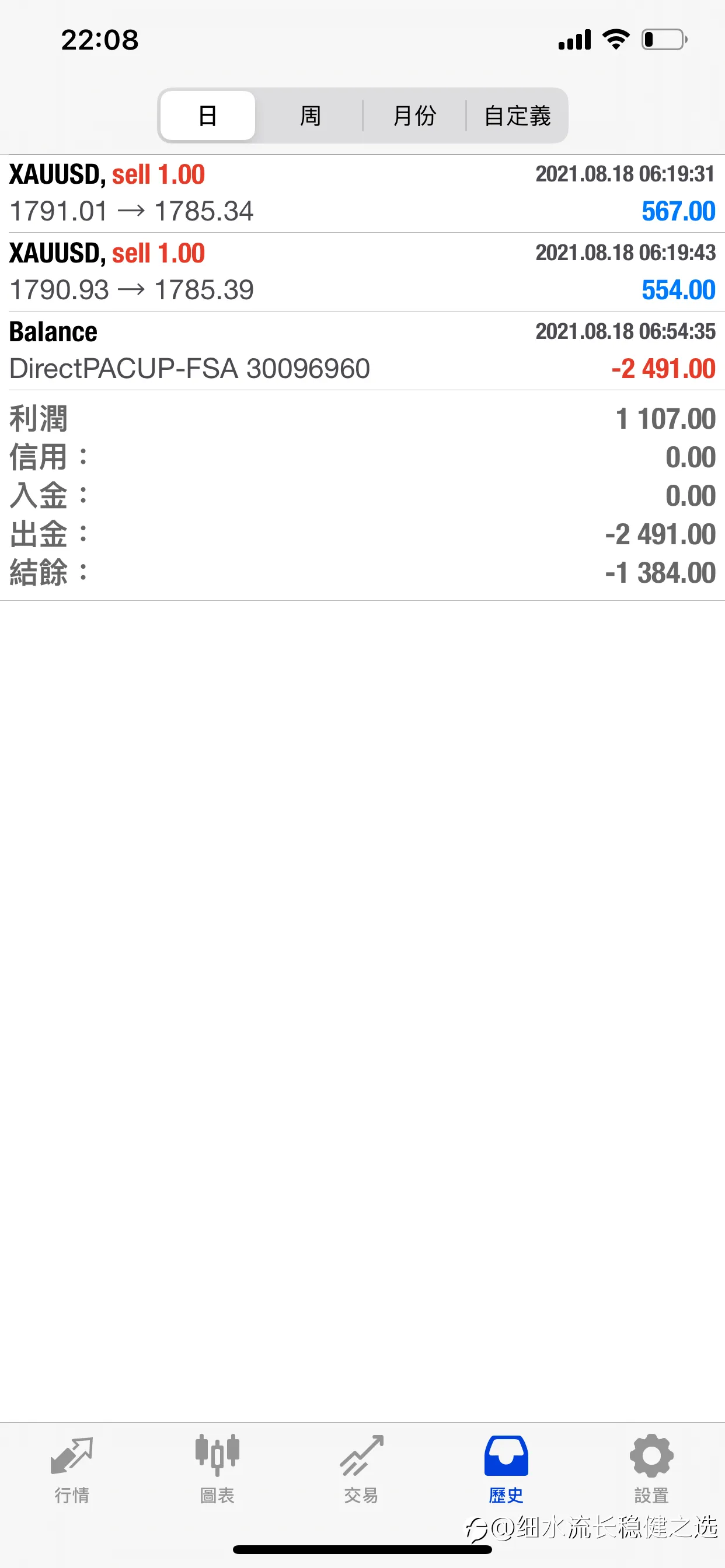 黃金今天空單平倉了啦!