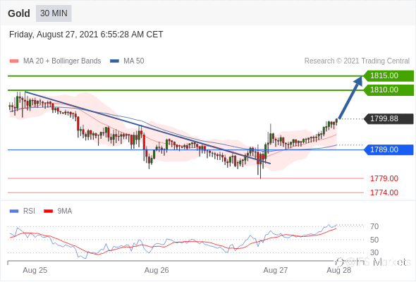 IFSMarkets|8月27日 Trading Central市场简报